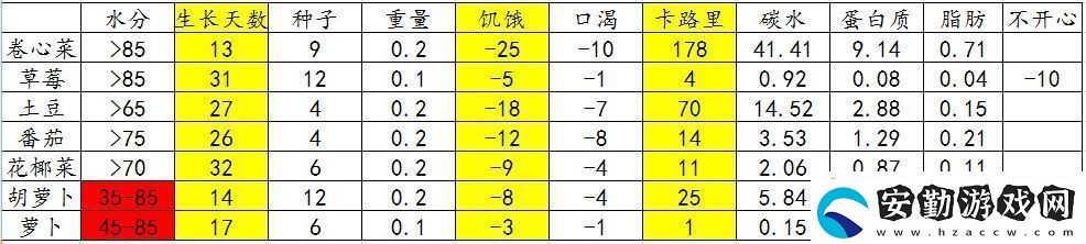 僵尸毀滅工程農(nóng)作物種什么比較好