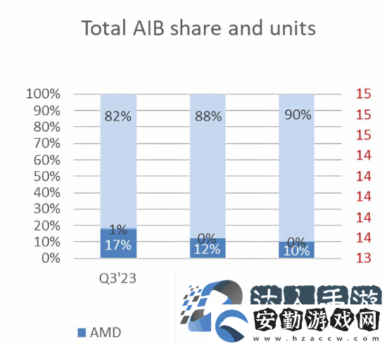 英偉達(dá)占據(jù)全球GPU市場份額90%！創(chuàng)歷史新高