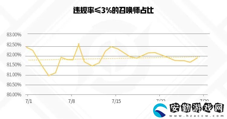 王者榮耀7月違規(guī)信息報告