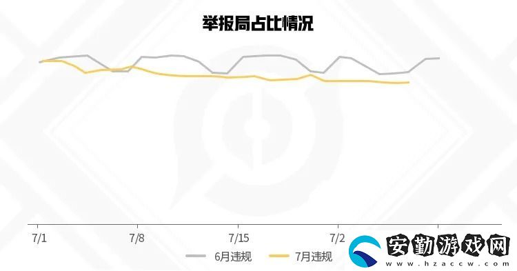 王者榮耀7月違規(guī)信息報告