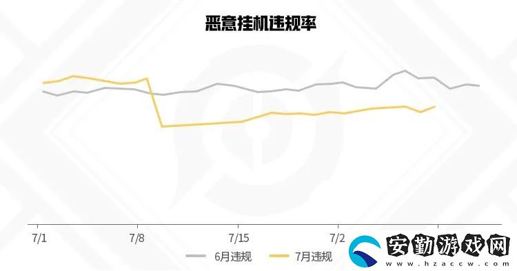 王者榮耀7月違規(guī)信息報告