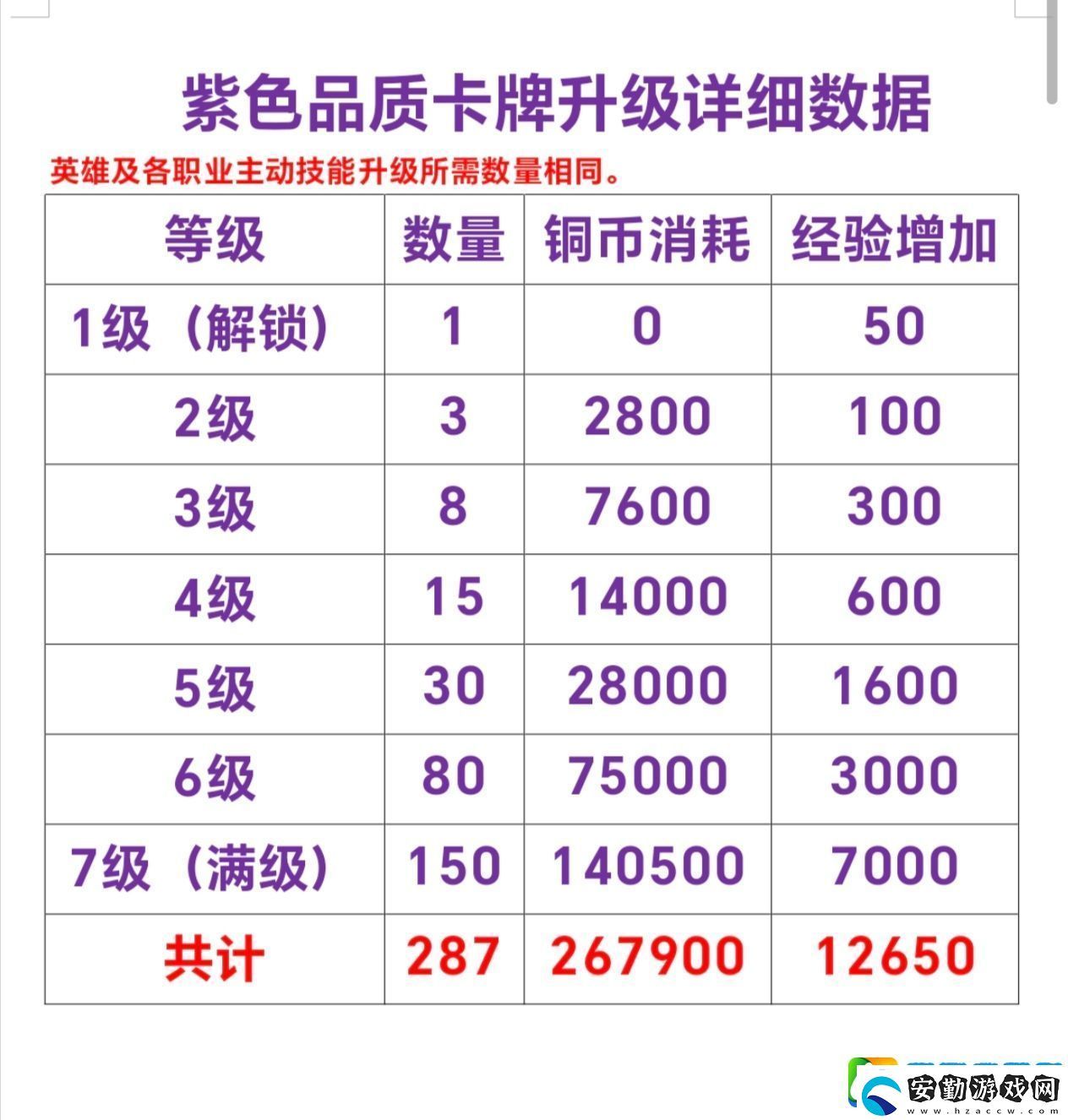 暗黑封魔錄紫卡升級(jí)數(shù)據(jù)