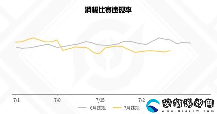 王者榮耀7月違規(guī)信息報告