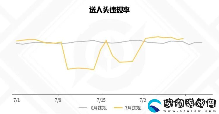王者榮耀7月違規(guī)信息報告