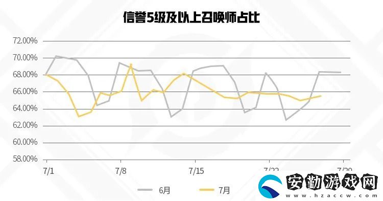 王者榮耀7月違規(guī)信息報告