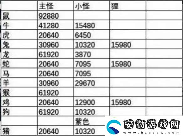 夢(mèng)幻西游天降辰星怪物有多少血