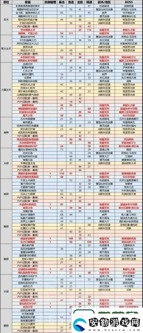 魔獸世界8.0世界掉落裝備有哪些驚喜