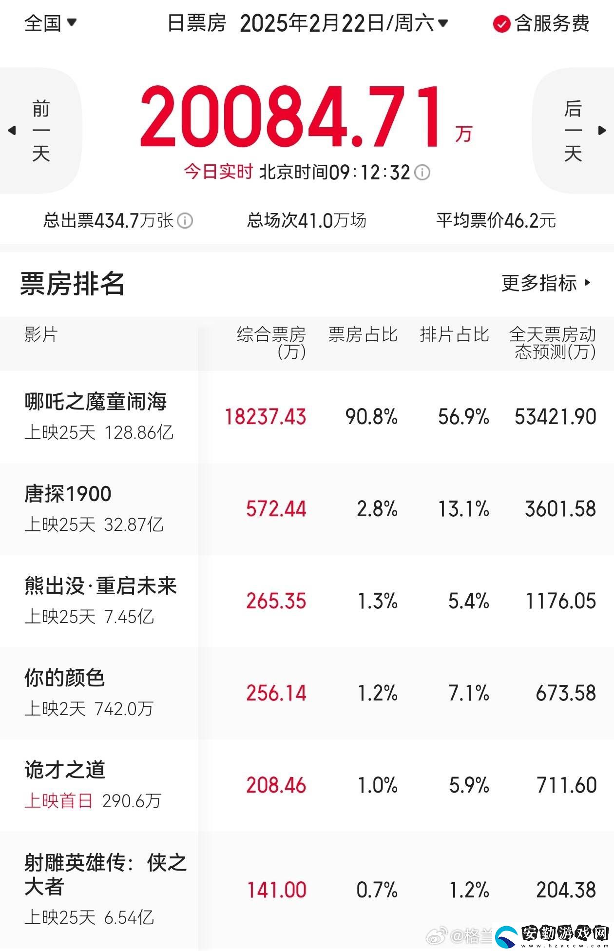 哪吒引爆票房！9點(diǎn)大盤破2億占9成