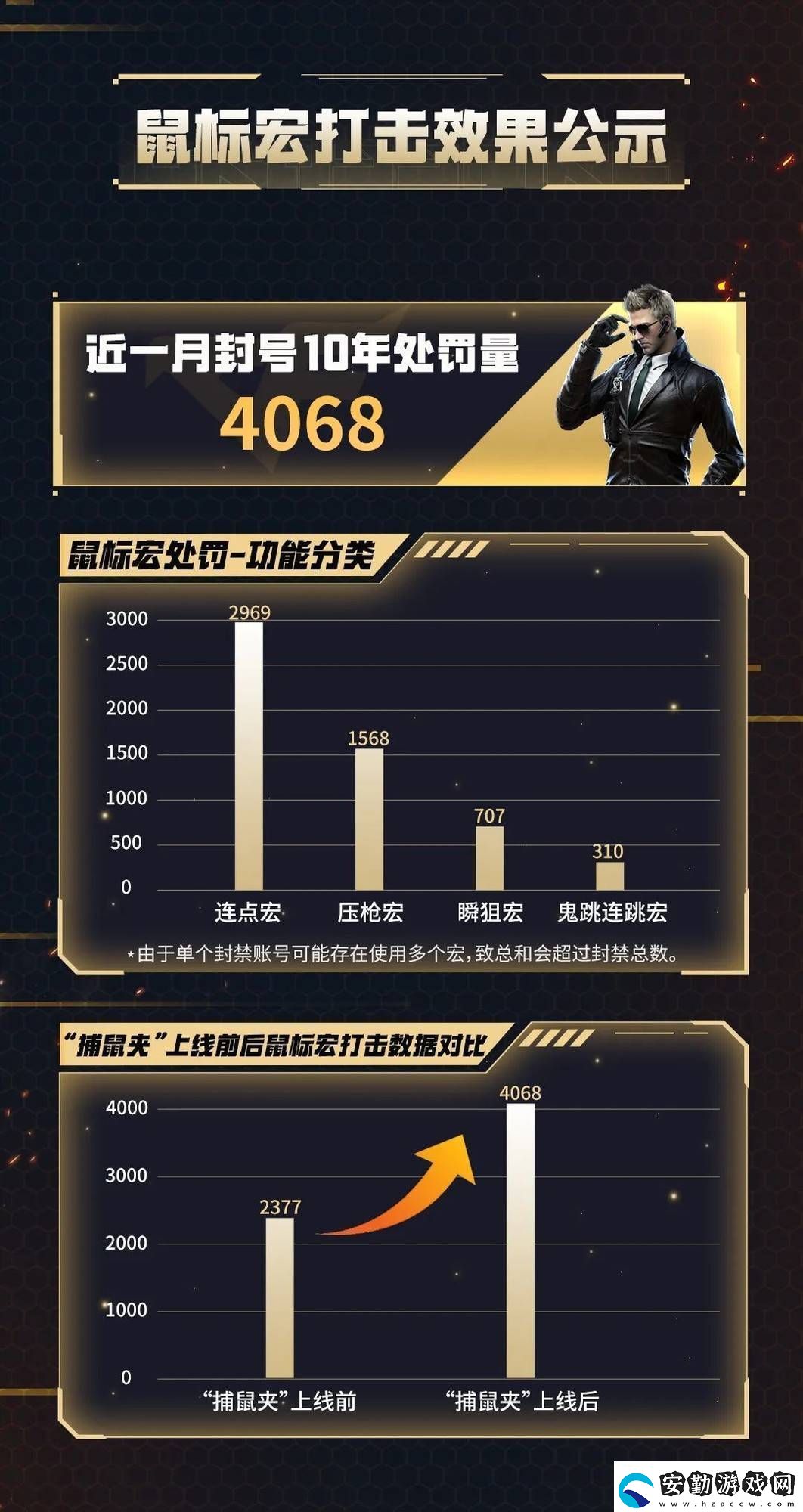 騰訊游戲重拳出擊！鼠標(biāo)宏作弊