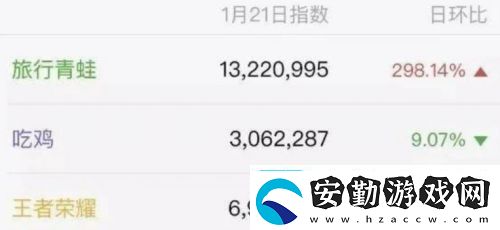 人氣曾超越王者榮耀火爆出圈如今團(tuán)隊(duì)僅剩3人面臨停服危機(jī)