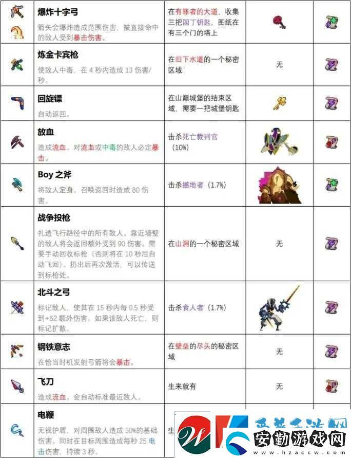 重生細(xì)胞游戲中如何獲取開放性傷口圖紙