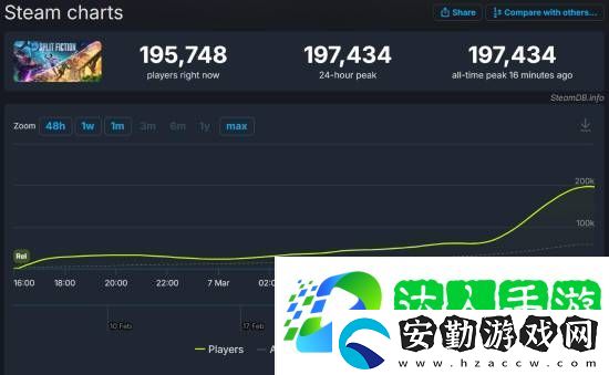 雙影奇境Steam在線峰值近20萬！幾乎是雙人成行的三倍