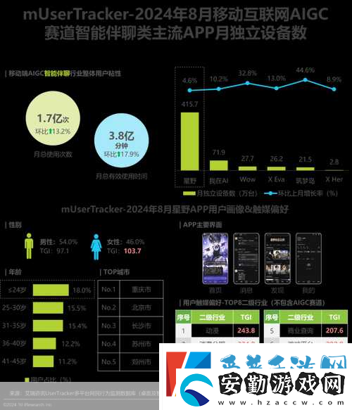 2024中國(guó)移動(dòng)AIGC賽道流量大揭秘誰將成為玩家的新寵