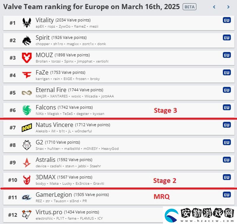 岌岌可危！Astralis或無緣BLAST.tv奧斯汀Major直邀