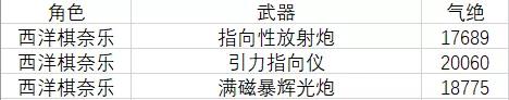 雙生視界西洋棋高奈利亞屬性是什么