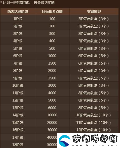 dnf破兇者各階段獎勵