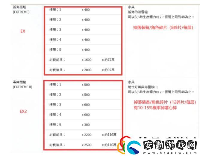 公主連結(jié)炸脖龍?jiān)趺创?></p><p>【 國(guó)服】公主連結(jié)將于3.15更新后開啟地下城【EX2】，將會(huì)有新的家具產(chǎn)出，由于【EX2】地下城可概率掉落【公主之心】，所以推薦3.15更新前不要打3.15日的地下城。</p><p>一、與EX收益對(duì)比</p><p>相對(duì)而言，EX2前4層收益要高于EX整體收益;由于現(xiàn)階段【瑪娜】【經(jīng)驗(yàn)藥水】【強(qiáng)化石】隨著等級(jí)的提升開始出現(xiàn)短缺，且EX2可以概率掉落心碎(口胡：有月卡預(yù)計(jì)一個(gè)月全打可以掉60碎左右)可以一定緩解現(xiàn)階段心碎缺口【周年后心碎2倍每月常駐】。</p><p>所以，通關(guān)EX2之后，即使沒有時(shí)間也可以打前四層，收益高于EX整體收益。</p><p>二、EX2整體推薦</p><p>1、首次通關(guān)盡快拿到手，因?yàn)橛畜w力家具。(記得一定要拿出來(lái)，倉(cāng)庫(kù)里可是沒體力產(chǎn)出的。)</p><p>2、對(duì)于EX2最后一關(guān)的問題。</p><p>如果沒有時(shí)間的話，首次通關(guān)之后，每日完成EX2前4關(guān)就好?！綞X2】最后一關(guān)，血量800W，現(xiàn)階段較難攻略，收益為【300地下城幣+30W瑪娜】，卻需要15分鐘——40分鐘以上的攻略時(shí)間，時(shí)間略長(zhǎng)。(希望別作死，拿沒改版前的版本)</p><p>現(xiàn)階段人物和練度打EX2是比較吃力的，可以等到8月的法師人權(quán)卡【似似花】，那時(shí)候快速通關(guān)，現(xiàn)在還是有一定難度(指時(shí)間和次數(shù))，仿佛讓人回到打VH地下城的感覺。</p><p>三、【EX2】打法介紹</p><p>此次【EX2】打法一共有兩種，一種是【自動(dòng)強(qiáng)推流】、一種是【手動(dòng)磨血流】，耗費(fèi)時(shí)間都會(huì)比較長(zhǎng)，擁有較高練度的玩家，推薦使用【自動(dòng)強(qiáng)推流】，【手動(dòng)磨血流】推薦box練度較低的玩家攻略，但各自治療角色練度不同，因此需要手動(dòng)調(diào)軸。</p><p>1、【強(qiáng)推】推薦陣容(無(wú)TP充能)</p><p style=