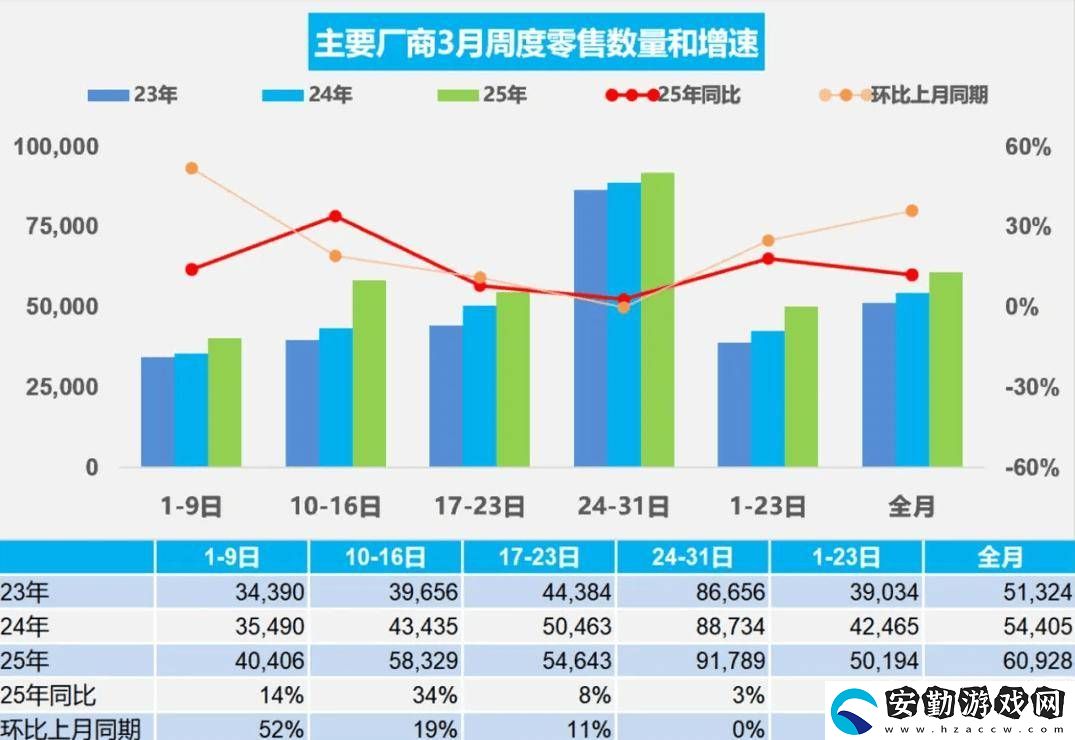 3月全國乘用車零售量大增12%