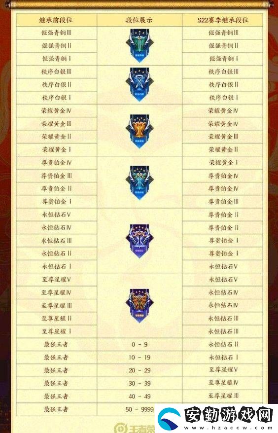 王者榮耀s23賽季段位繼承表